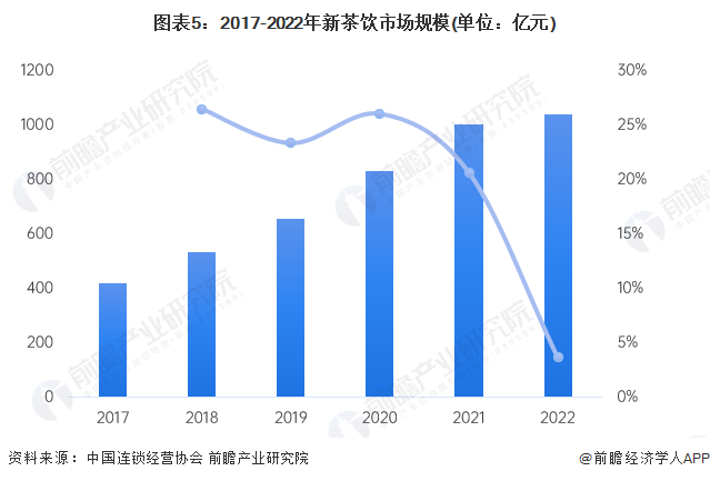 识：开创性使用“红绿灯”健康标识【附新茶饮行业现状分析】ag旗舰厅网站首页业内首个！喜茶率先公布新茶饮行业含量标(图4)